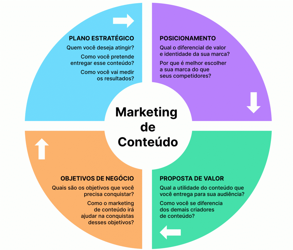 Como criar uma boa estratégia de Marketing de Conteúdo B2B