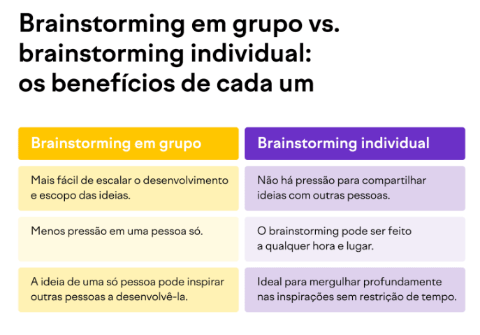 Brainstorming em grupo vs. brainstorming individual.